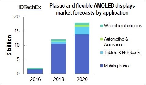 Plastic and flexible OLED to reach $18bn by 2020